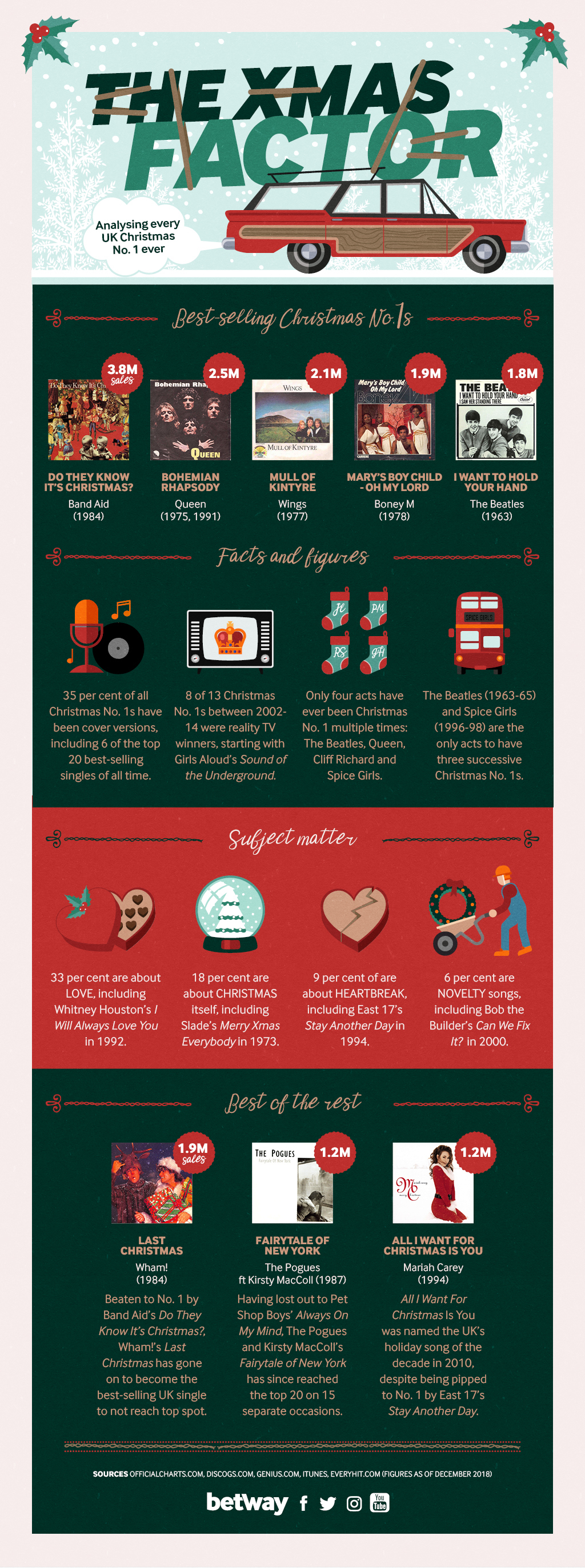 Christmas number one A look at UK’s best The